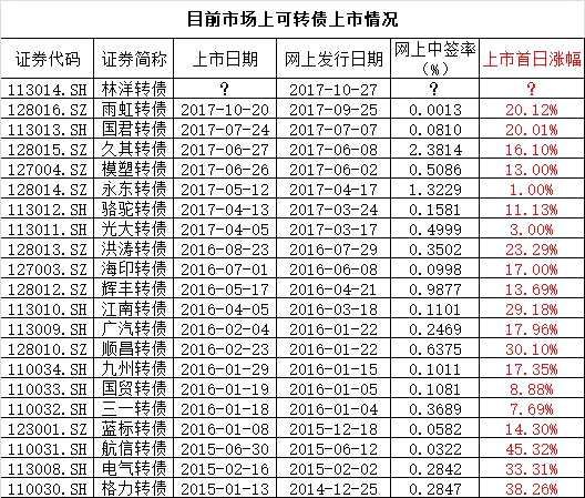 不花钱赚20%的打新：这一招可提升中签率5000倍