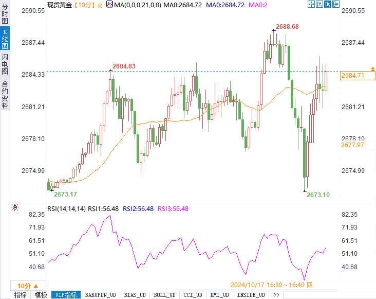 零售销售超预期，黄金飙升，美联储降息如何接招？(2024年11月12日)