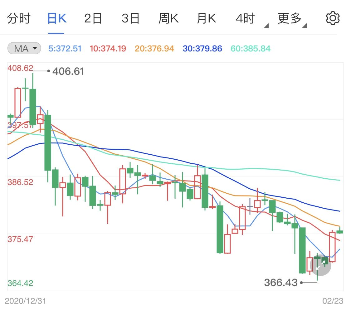 通货膨胀加速回升美元(USD)急跌 纸黄金价格走势图日线连阳走势(2024年11月20日)