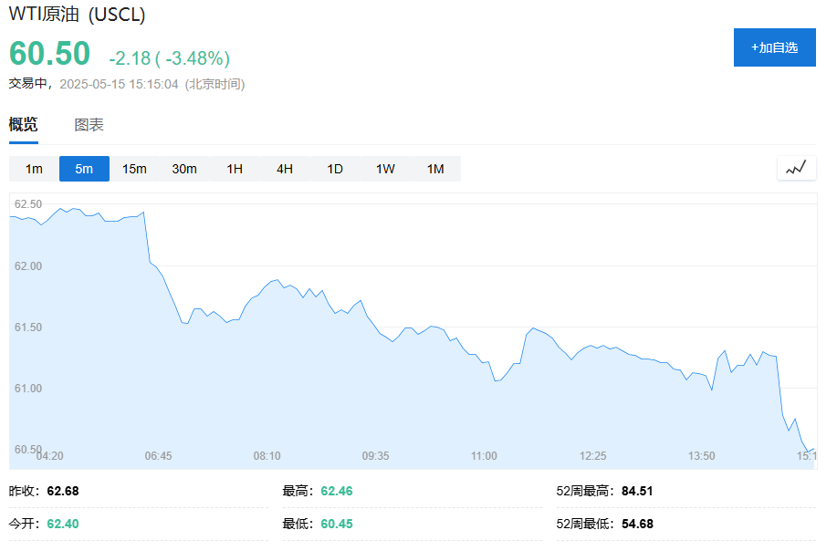 美股盘前三大期指集体下挫，黄金跌破3150美元	，油价跌超3%，美元兑日元跌0.7% - 图片3