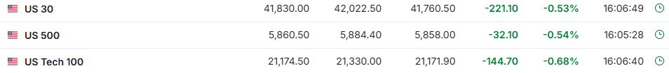 美股盘前三大期指集体下挫，黄金跌破3150美元，油价跌超3%，美元兑日元跌0.7%