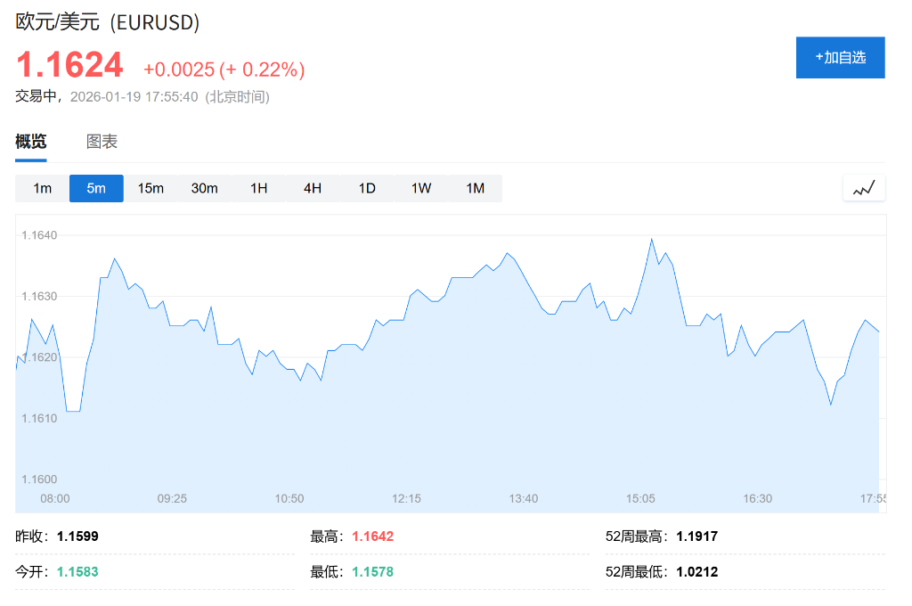 XM官网首页-精准跑路？特朗普威胁对欧加税前夕，对冲基金已提前做空欧元