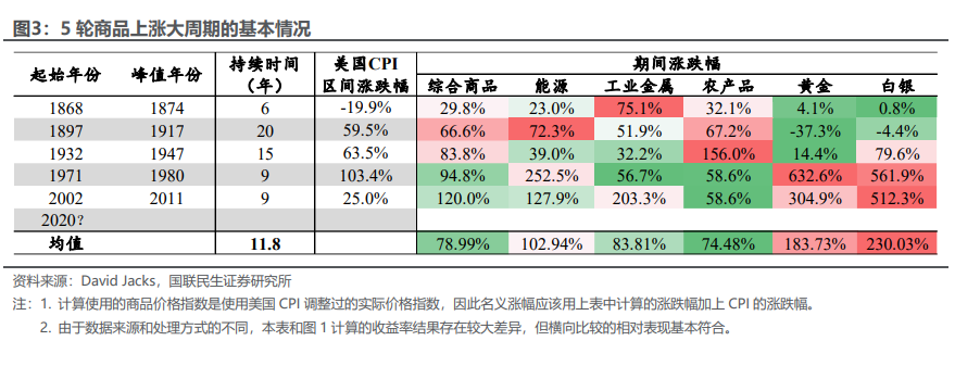 商品距离“大牛市	”，还差一场经济衰退？ - 图片2