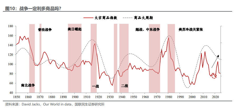 商品距离“大牛市	”，还差一场经济衰退？ - 图片3