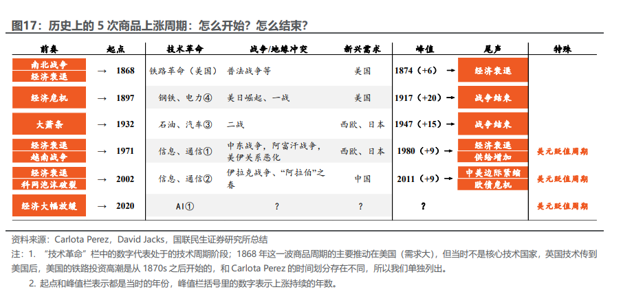 商品距离“大牛市	”，还差一场经济衰退？ - 图片4