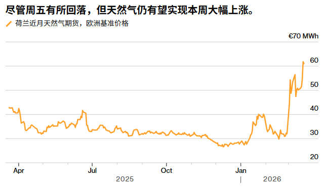 XM官网首页-美以释放缓和信号，欧洲天然气价格冲高回落