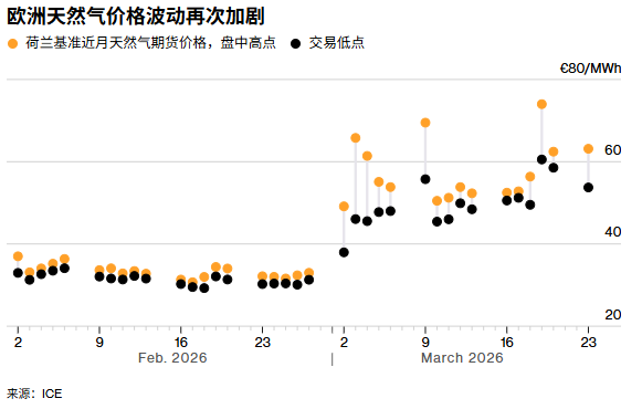 中东局势缓和预期引发市场剧震 欧洲天然气价格上演“过山车”行情