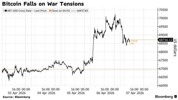特朗普最后通牒震慑市场：避险情绪拖累加密货币，比特币痛失7万美元关口