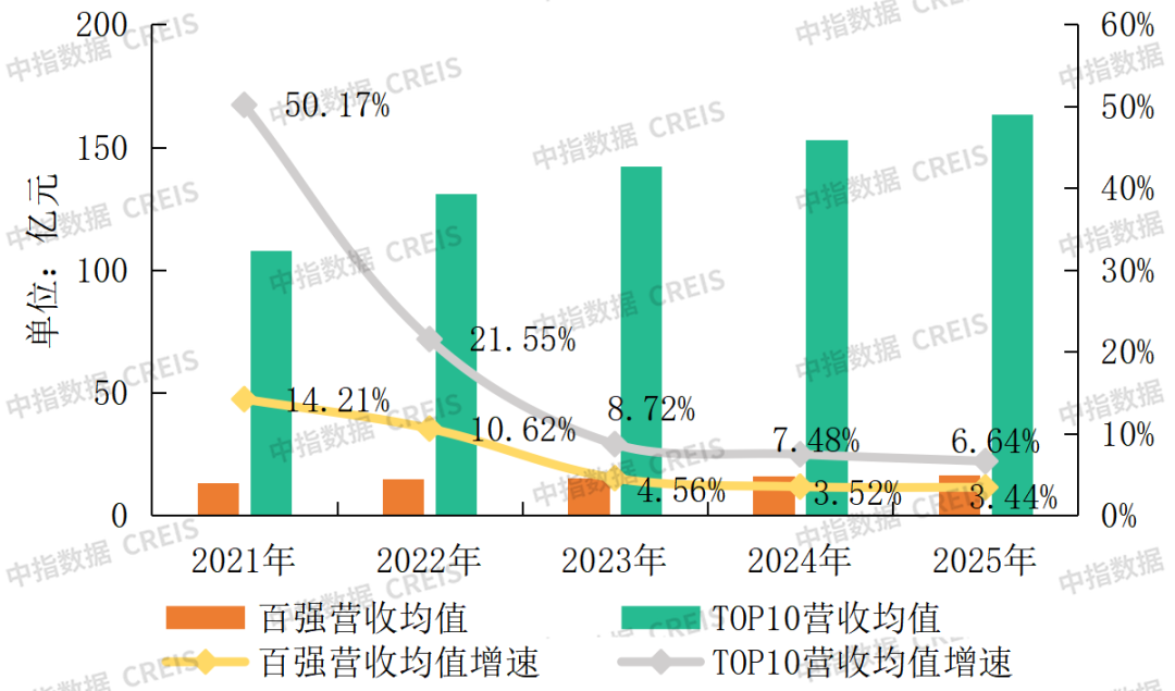 中指研究院：2025年百强物业服务企业营收保持稳健增长 净利润筑底反弹