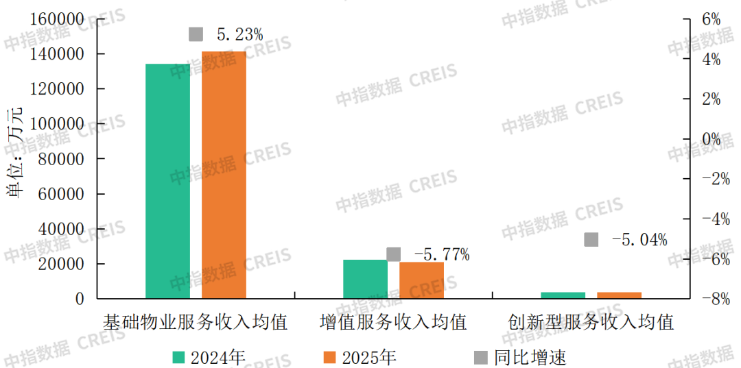 中指研究院：2025年百强物业服务企业营收保持稳健增长 净利润筑底反弹 - 图片2