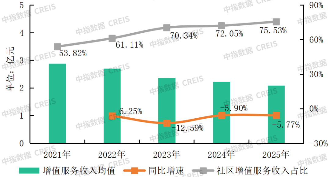中指研究院：2025年百强物业服务企业营收保持稳健增长 净利润筑底反弹 - 图片4