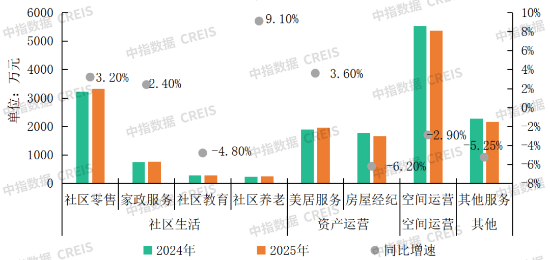中指研究院：2025年百强物业服务企业营收保持稳健增长 净利润筑底反弹 - 图片5