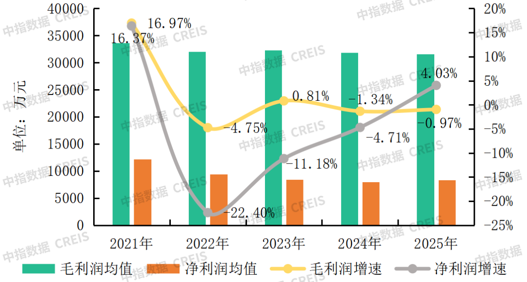 中指研究院：2025年百强物业服务企业营收保持稳健增长 净利润筑底反弹 - 图片9