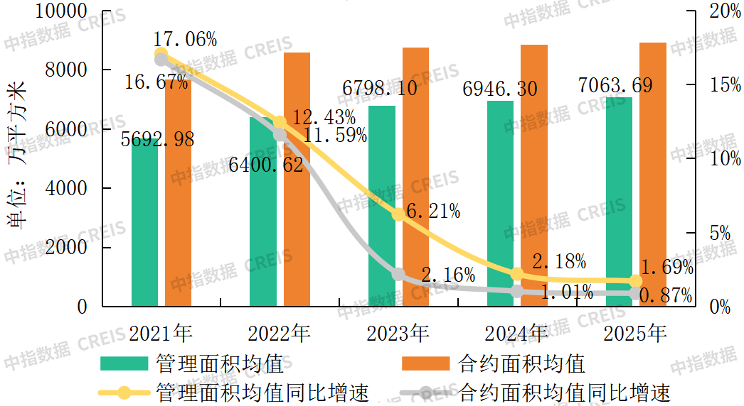 中指研究院：2025年百强物业服务企业营收保持稳健增长 净利润筑底反弹 - 图片11