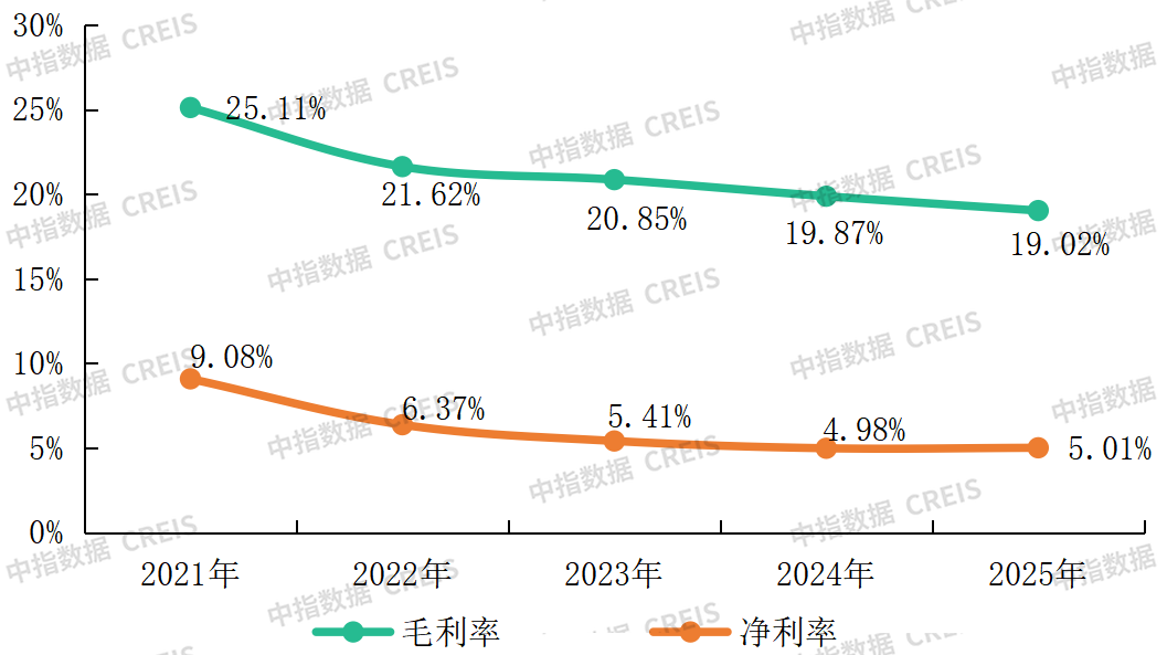 中指研究院：2025年百强物业服务企业营收保持稳健增长 净利润筑底反弹 - 图片10