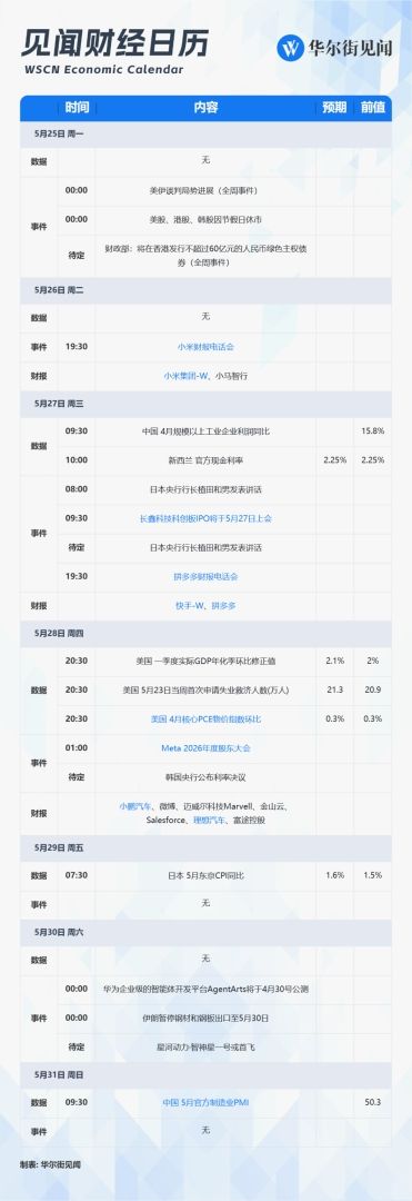 下周重磅日程：“美联储最爱通胀指标”、中国PMI、长鑫科技上会、拼多多小米财报