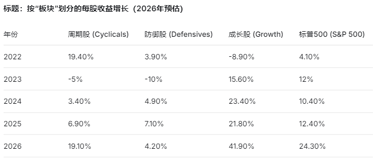 花旗宣告“Mag 7”概念已死：AI投资逻辑从“科技巨头”转向“成长集群	” - 图片3