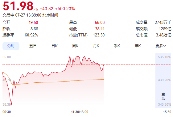 同一位创始人！今日长鑫涨疯、兆易创新跌停，朱一明身价或迎最大重估